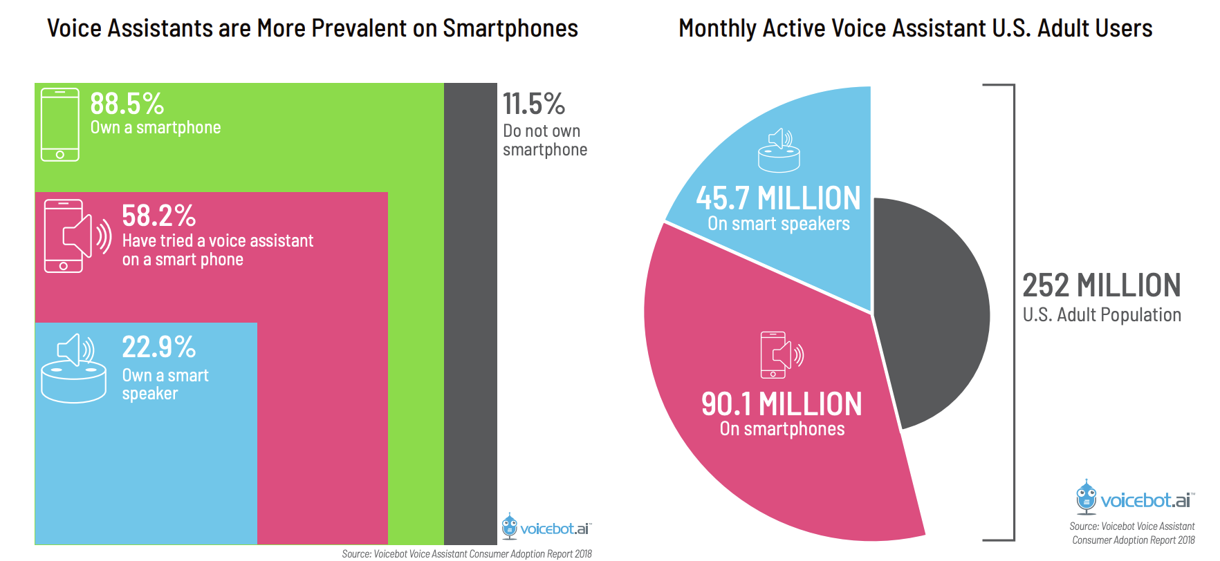 Infographic showing statistics of voice assistant usage in the United States
