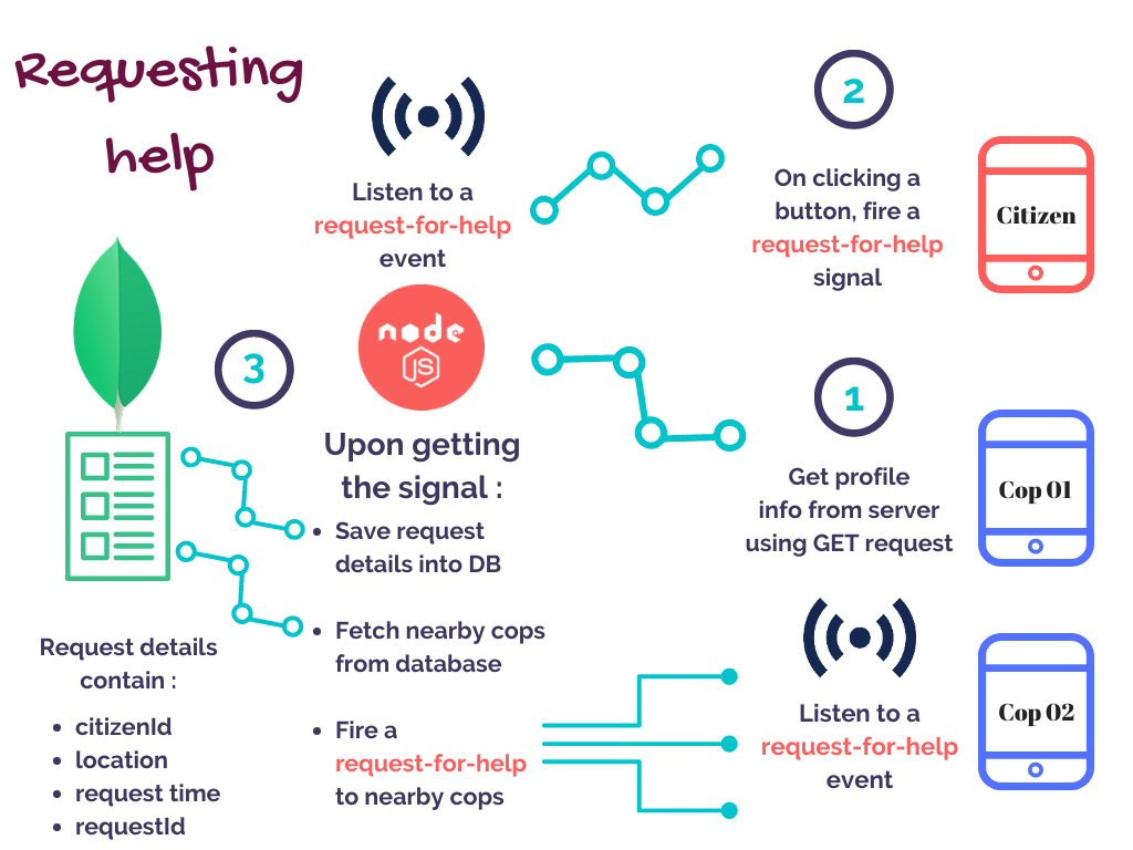 Infographic showing how to emit a socket request event