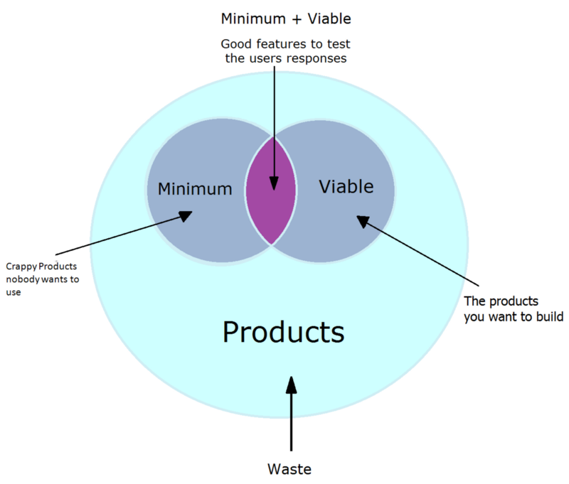 Venn Diagram Minimum Viable Product