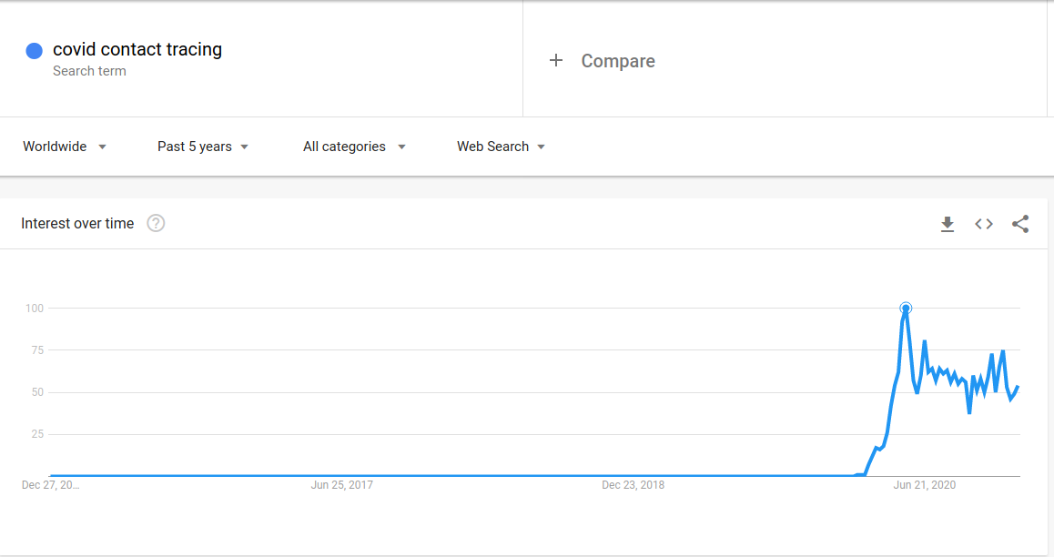 Screenshot of Google Trends showing covid contact tracing as a very popular search term in the year 2020