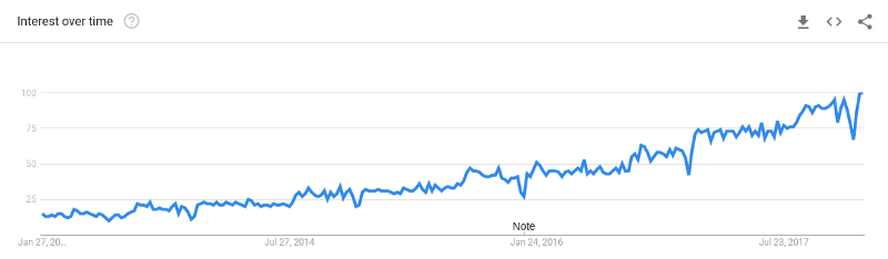 Screenshot of Google Trends showing the popularity of Data Science