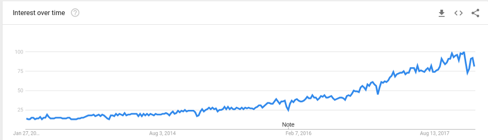 Screenshot showing Google Trends of Machine learning from 2012 to 2018