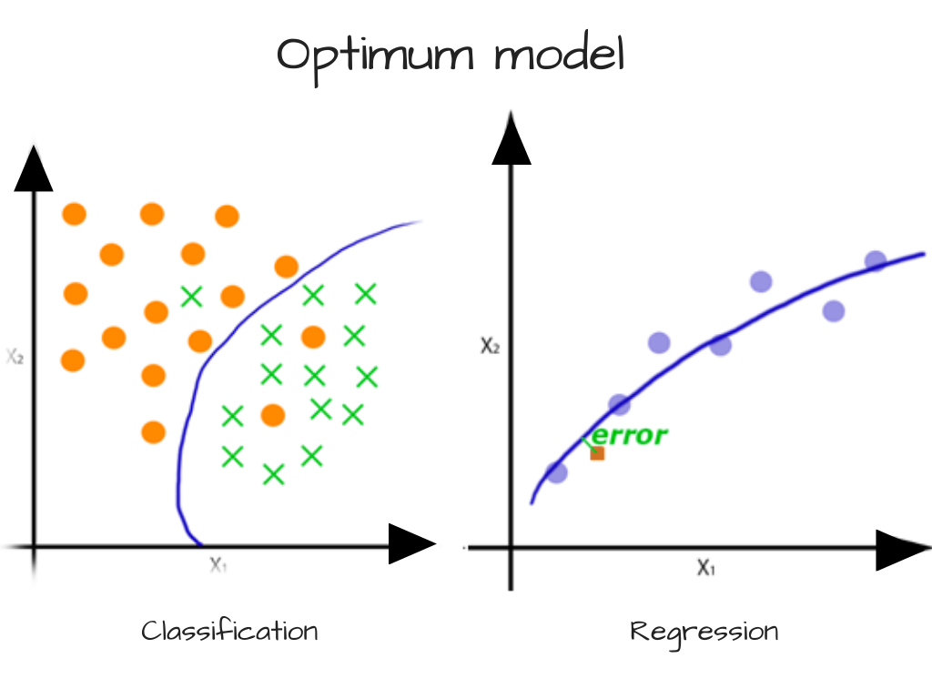 Image showing an optimum model in classification and regression problems