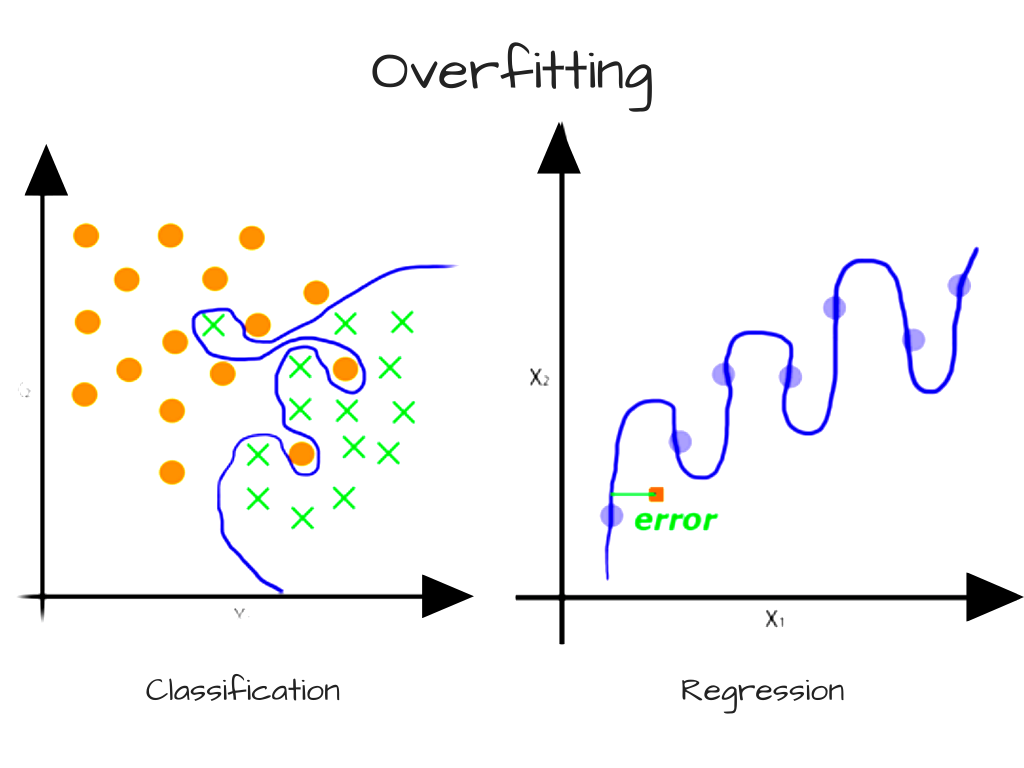 Image showing overfitting in classification and regression problems