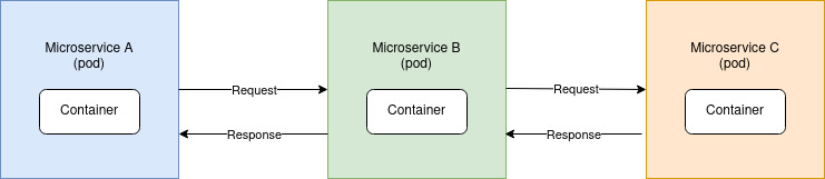 Diagram showing a typical cluster of microservices