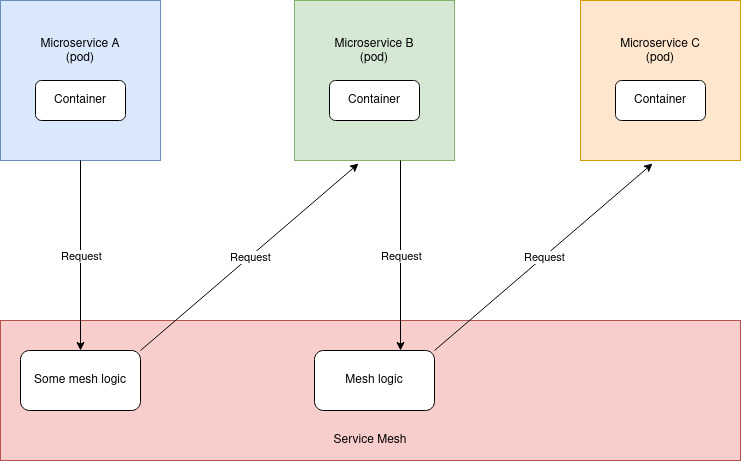 Conceptual diagram of a service mesh